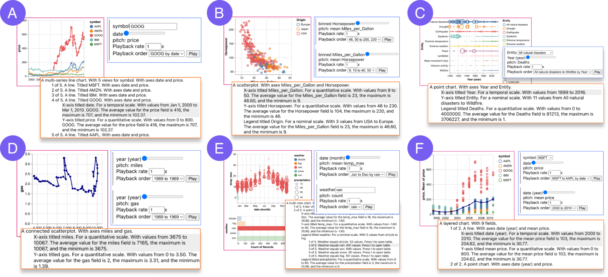 Example multi-modal representations constructed with Umwelt. Examples (e) and (f) demonstrate visual view composition via concatenated and layered charts. Examples (b) (e) (f) demonstrate multiple sonification tracks, where a user can choose which data field to play through. Examples (a) (e) (f) demonstrate textual structures with multiple sub-trees corresponding to visual and audio structures.