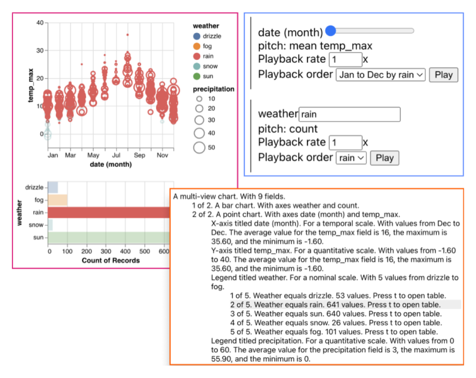 Example visualization, textual description, and sonification created with Umwelt